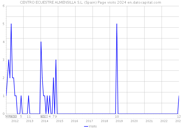 CENTRO ECUESTRE ALMENSILLA S.L. (Spain) Page visits 2024 