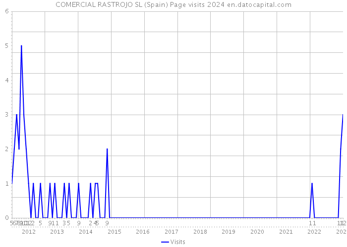 COMERCIAL RASTROJO SL (Spain) Page visits 2024 