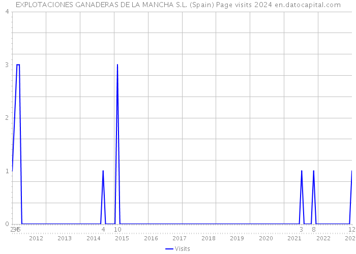 EXPLOTACIONES GANADERAS DE LA MANCHA S.L. (Spain) Page visits 2024 