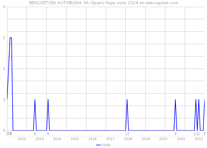 BENGOETXEA AUTOBUSAK SA (Spain) Page visits 2024 