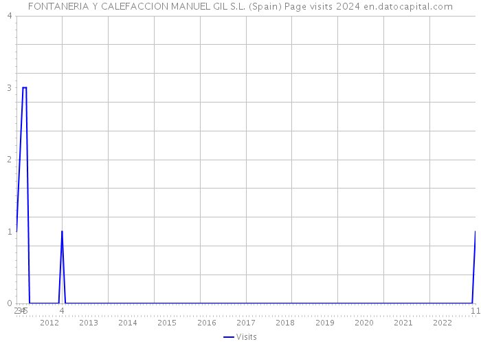 FONTANERIA Y CALEFACCION MANUEL GIL S.L. (Spain) Page visits 2024 