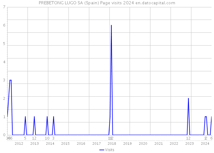 PREBETONG LUGO SA (Spain) Page visits 2024 