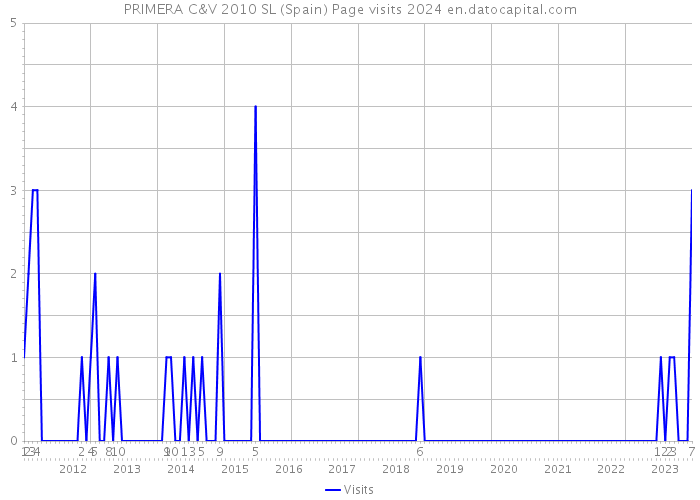 PRIMERA C&V 2010 SL (Spain) Page visits 2024 
