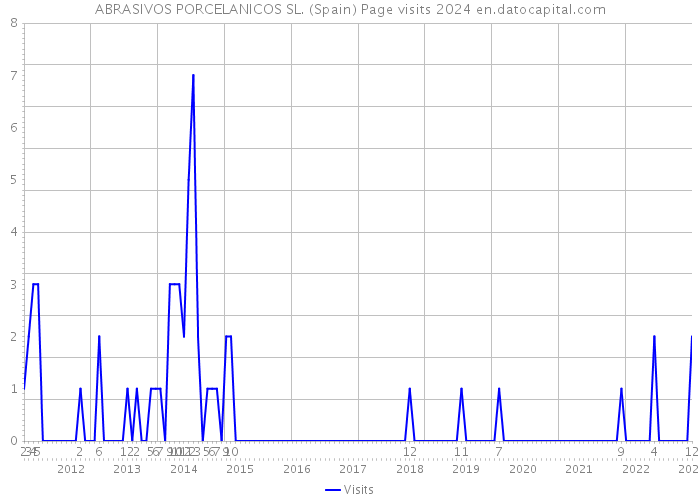 ABRASIVOS PORCELANICOS SL. (Spain) Page visits 2024 