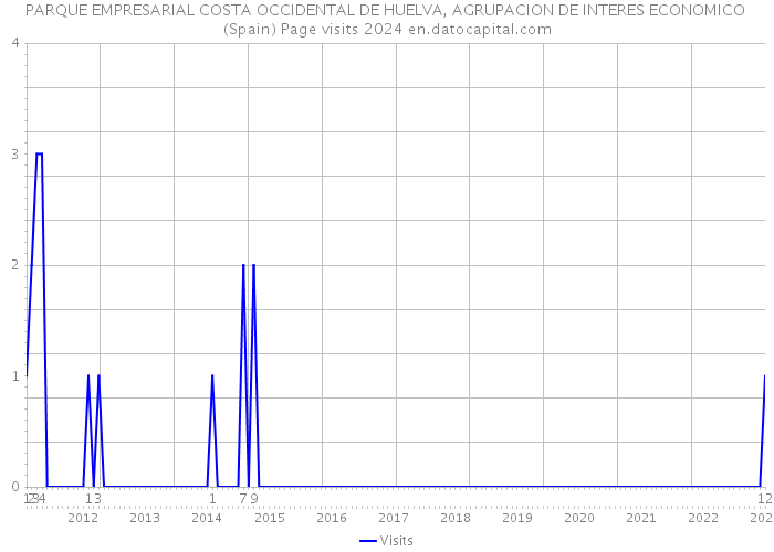 PARQUE EMPRESARIAL COSTA OCCIDENTAL DE HUELVA, AGRUPACION DE INTERES ECONOMICO (Spain) Page visits 2024 