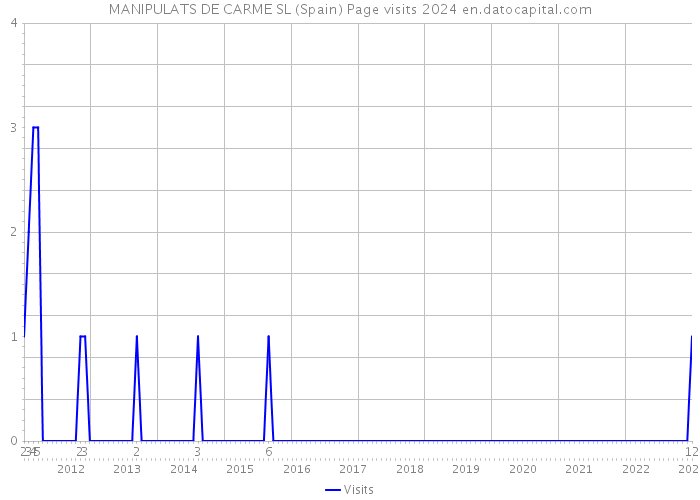 MANIPULATS DE CARME SL (Spain) Page visits 2024 
