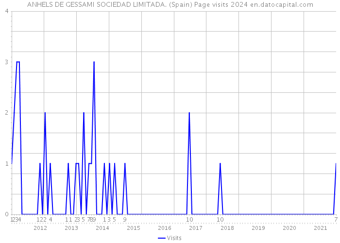 ANHELS DE GESSAMI SOCIEDAD LIMITADA. (Spain) Page visits 2024 