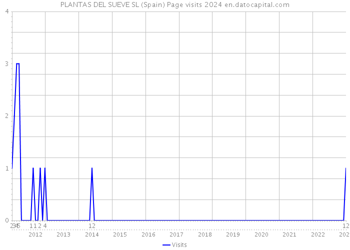 PLANTAS DEL SUEVE SL (Spain) Page visits 2024 