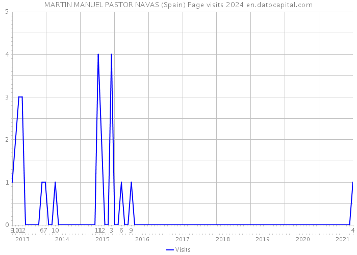 MARTIN MANUEL PASTOR NAVAS (Spain) Page visits 2024 