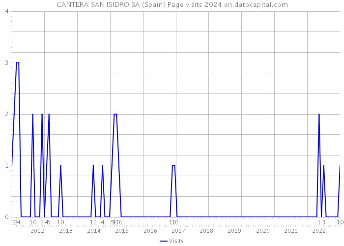 CANTERA SAN ISIDRO SA (Spain) Page visits 2024 