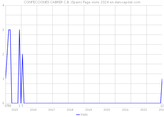 CONFECCIONES CABRER C.B. (Spain) Page visits 2024 