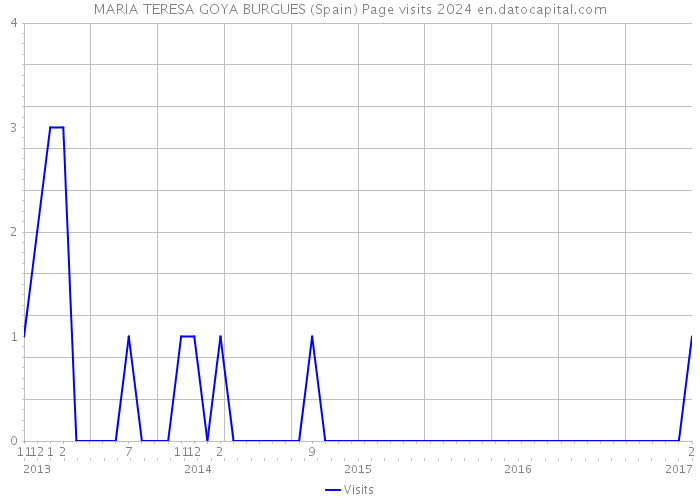 MARIA TERESA GOYA BURGUES (Spain) Page visits 2024 