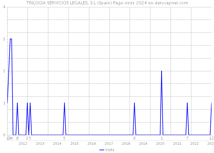 TRILOGIA SERVICIOS LEGALES, S.L (Spain) Page visits 2024 