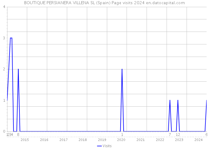 BOUTIQUE PERSIANERA VILLENA SL (Spain) Page visits 2024 