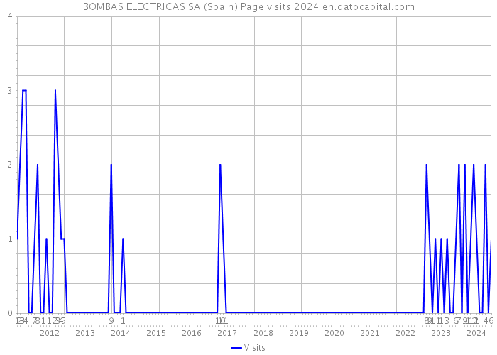 BOMBAS ELECTRICAS SA (Spain) Page visits 2024 