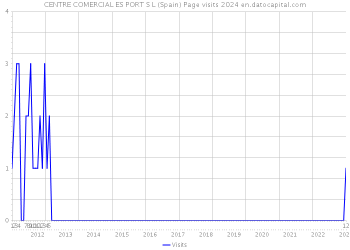 CENTRE COMERCIAL ES PORT S L (Spain) Page visits 2024 