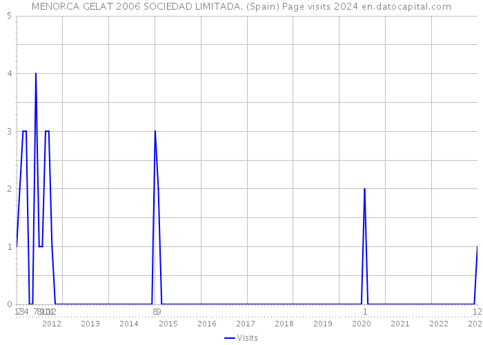MENORCA GELAT 2006 SOCIEDAD LIMITADA. (Spain) Page visits 2024 