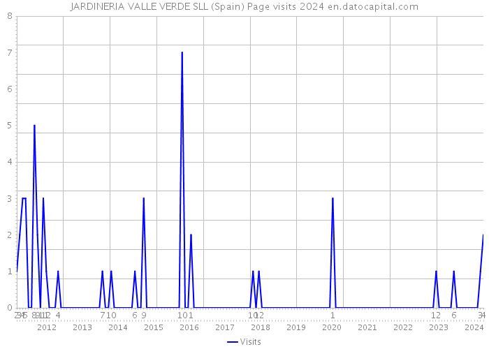 JARDINERIA VALLE VERDE SLL (Spain) Page visits 2024 