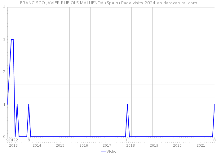 FRANCISCO JAVIER RUBIOLS MALUENDA (Spain) Page visits 2024 