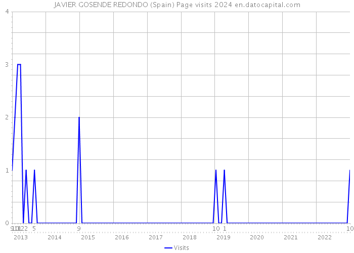 JAVIER GOSENDE REDONDO (Spain) Page visits 2024 
