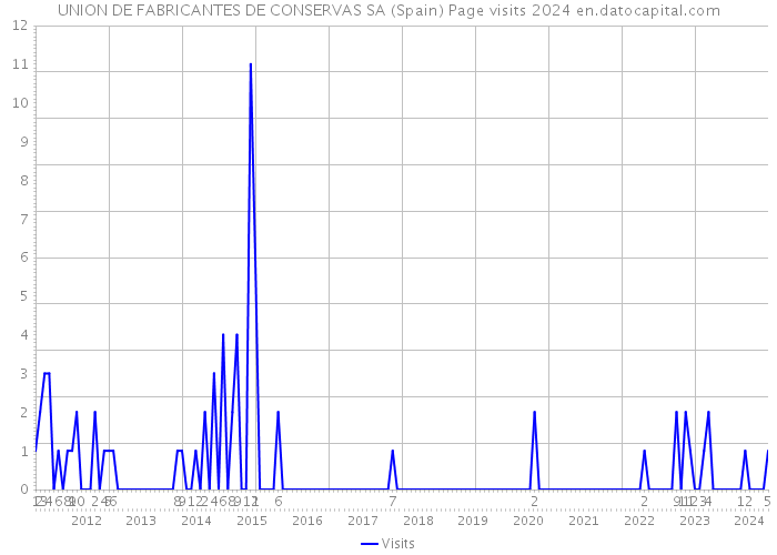 UNION DE FABRICANTES DE CONSERVAS SA (Spain) Page visits 2024 