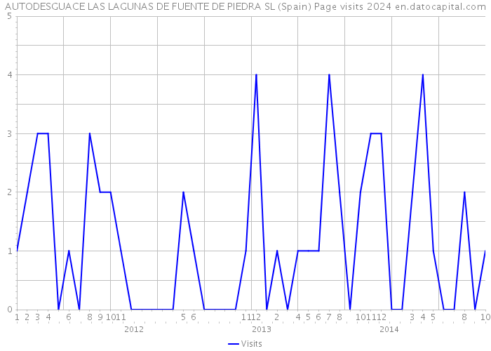 AUTODESGUACE LAS LAGUNAS DE FUENTE DE PIEDRA SL (Spain) Page visits 2024 