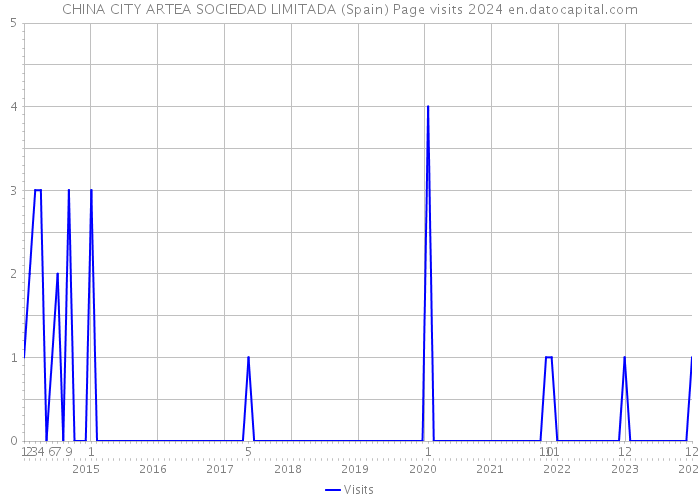CHINA CITY ARTEA SOCIEDAD LIMITADA (Spain) Page visits 2024 