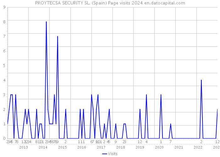 PROYTECSA SECURITY SL. (Spain) Page visits 2024 