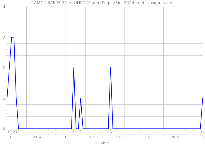 RAMON BARREIRO ALONSO (Spain) Page visits 2024 