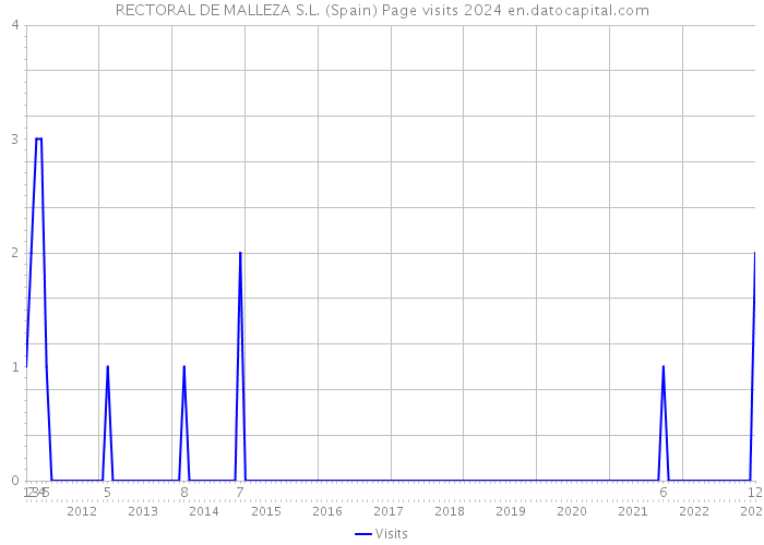 RECTORAL DE MALLEZA S.L. (Spain) Page visits 2024 