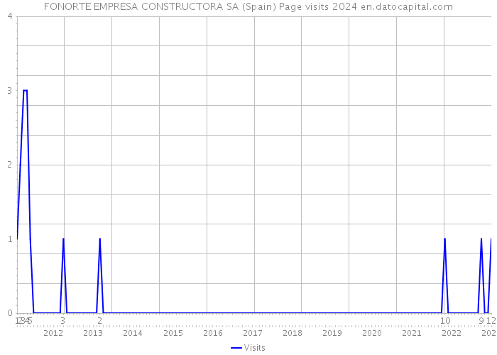 FONORTE EMPRESA CONSTRUCTORA SA (Spain) Page visits 2024 