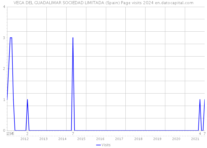 VEGA DEL GUADALIMAR SOCIEDAD LIMITADA (Spain) Page visits 2024 