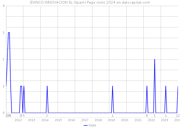 EVINCO INNOVACION SL (Spain) Page visits 2024 
