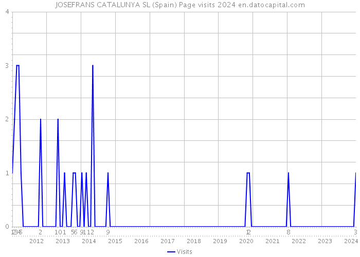 JOSEFRANS CATALUNYA SL (Spain) Page visits 2024 
