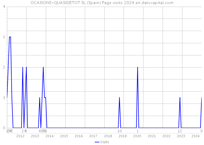 OCASIONS-QUASIDETOT SL (Spain) Page visits 2024 