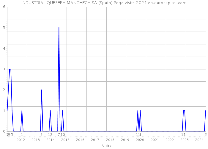 INDUSTRIAL QUESERA MANCHEGA SA (Spain) Page visits 2024 