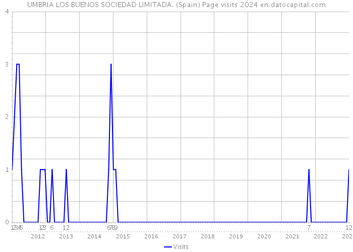 UMBRIA LOS BUENOS SOCIEDAD LIMITADA. (Spain) Page visits 2024 
