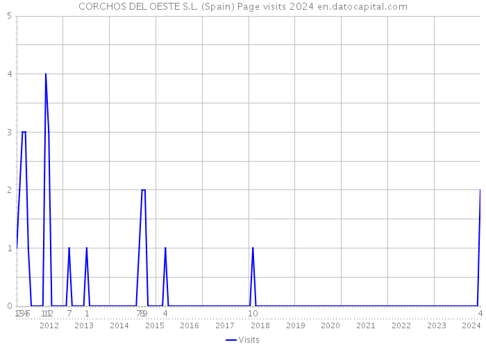 CORCHOS DEL OESTE S.L. (Spain) Page visits 2024 
