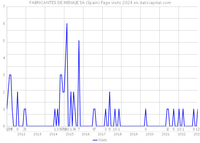 FABRICANTES DE MENAJE SA (Spain) Page visits 2024 