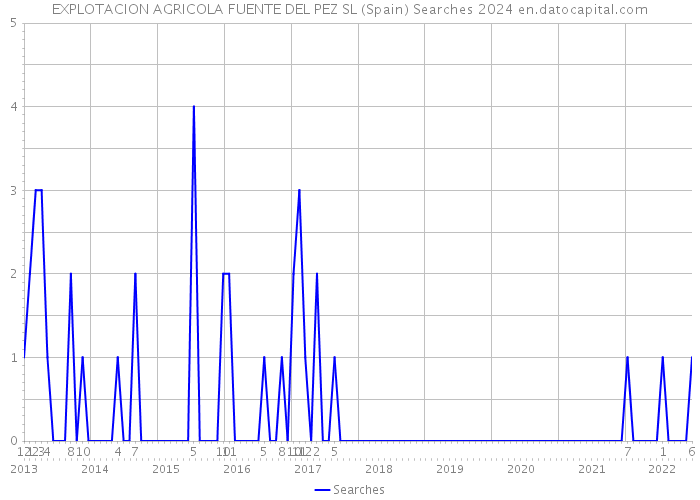 EXPLOTACION AGRICOLA FUENTE DEL PEZ SL (Spain) Searches 2024 