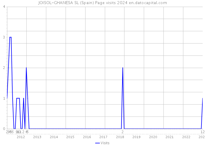JOISOL-GHANESA SL (Spain) Page visits 2024 