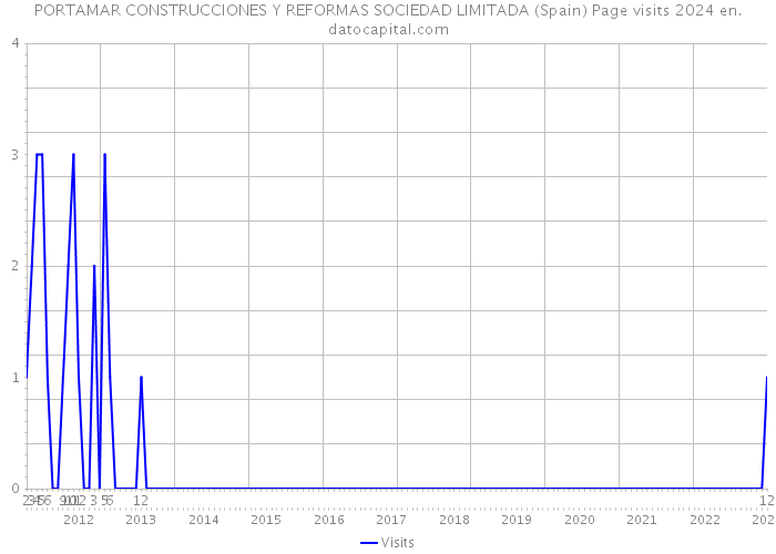 PORTAMAR CONSTRUCCIONES Y REFORMAS SOCIEDAD LIMITADA (Spain) Page visits 2024 