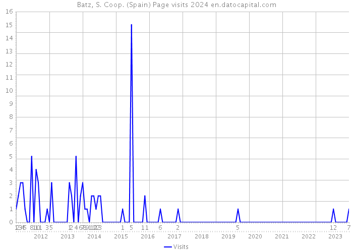 Batz, S. Coop. (Spain) Page visits 2024 