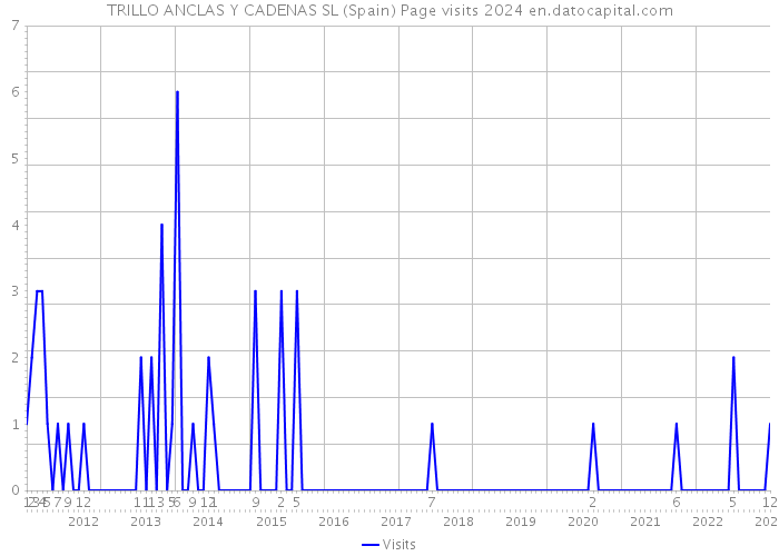 TRILLO ANCLAS Y CADENAS SL (Spain) Page visits 2024 