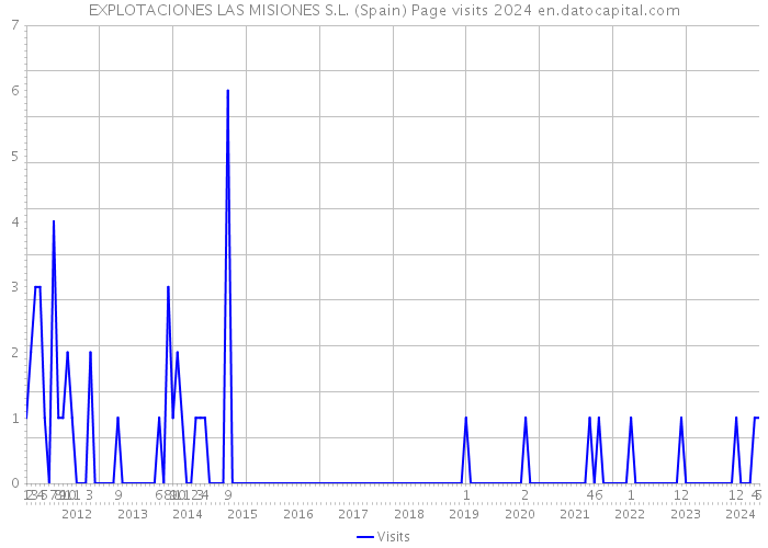 EXPLOTACIONES LAS MISIONES S.L. (Spain) Page visits 2024 