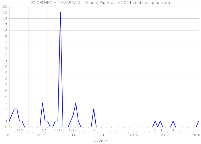 ECOENERGIA NAVARRA SL. (Spain) Page visits 2024 