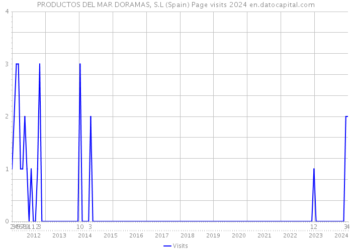 PRODUCTOS DEL MAR DORAMAS, S.L (Spain) Page visits 2024 