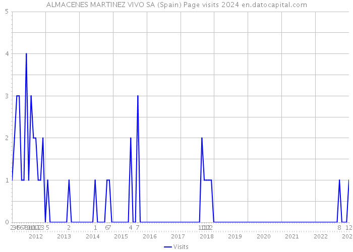 ALMACENES MARTINEZ VIVO SA (Spain) Page visits 2024 