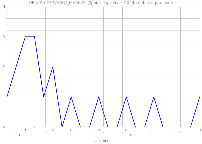 OBRAS Y SERVICIOS JAVAR SL (Spain) Page visits 2024 