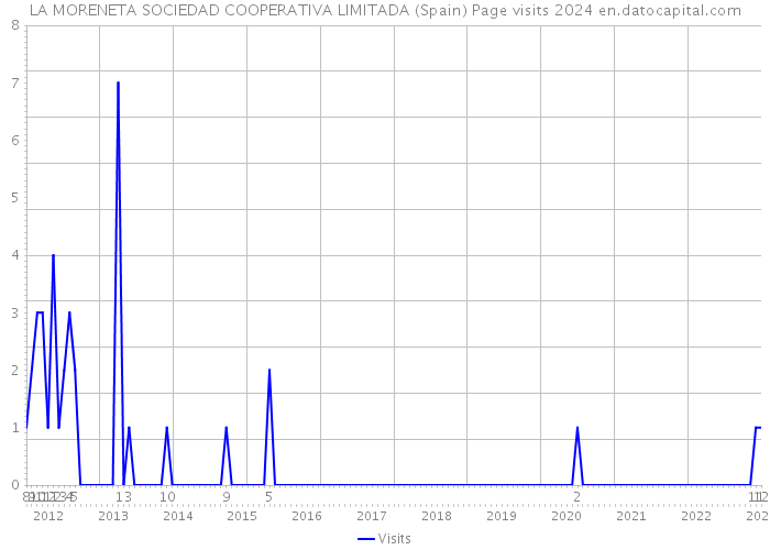 LA MORENETA SOCIEDAD COOPERATIVA LIMITADA (Spain) Page visits 2024 